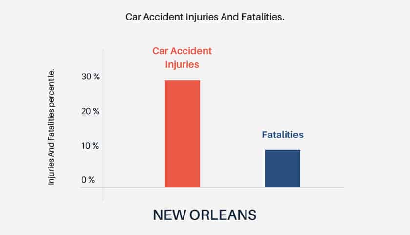 car accident injuries and 9% of fatalities