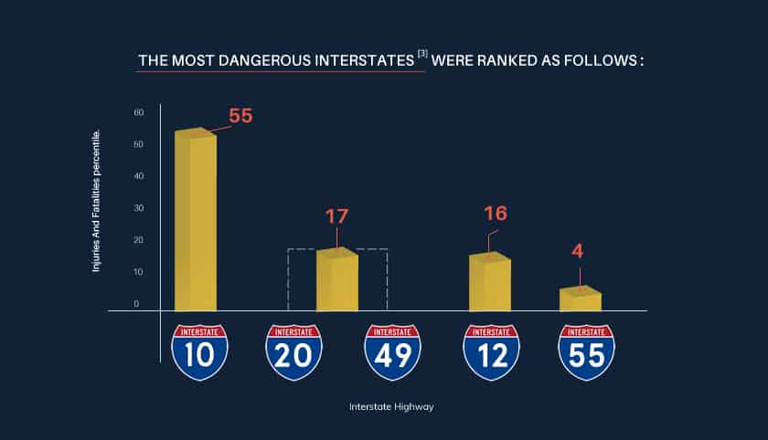The most dangerous interstates were ranked as follows - Charbonnet Law 
